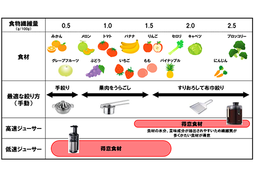 「高速ジューサー（パワージューサー）」と「低速ジューサー（スロージューサー）」の違い