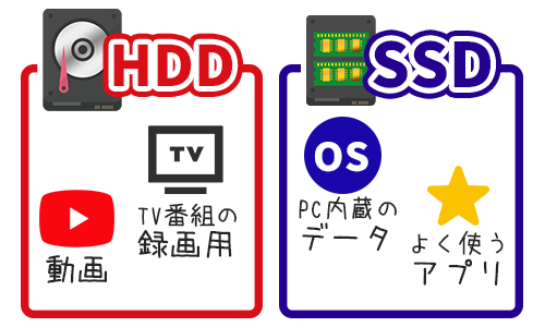 HDDとSSDは使い分けがおすすめ