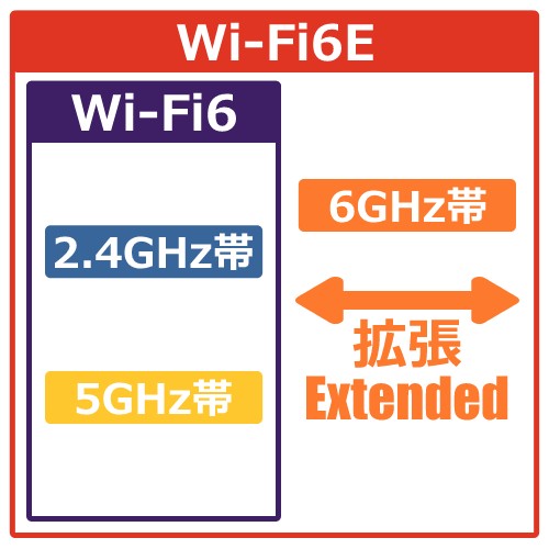 Wi-Fi 6EとWi-Fi 6の違いは？