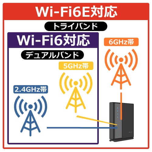 Wi-Fi 6E対応ルーターとは？