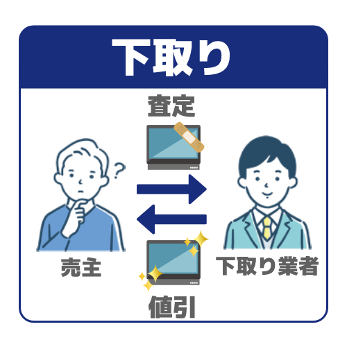 そもそも下取りとは？