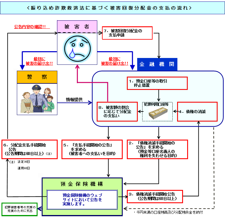 振り込め詐欺救済法