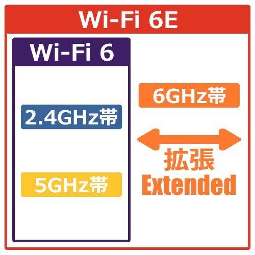 Wi-Fi 6EとWi-Fi 6の違いは？