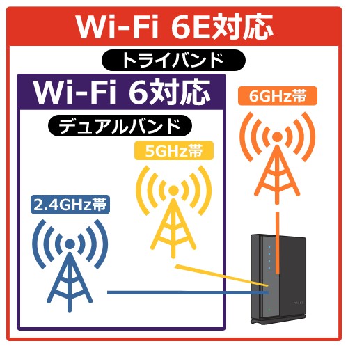Wi-Fi 6E対応ルーターとは？