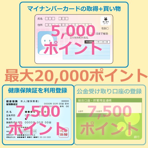 <p>マイナンバーカードに健康保険証として利用できる機能を追加すると、マイナポイント7,500ポイントが付与されることが決まっています。</p>