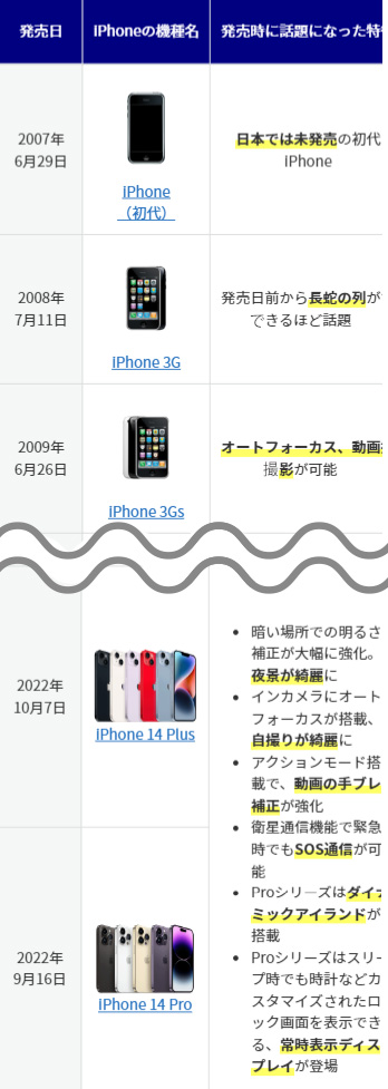 iPhoneの比較の一部