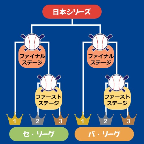 クライマックスシリーズの仕組みは？