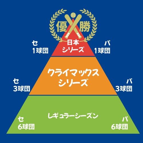 クライマックスシリーズとは？