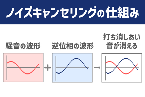 雑音を排除したいならノイズキャンセリング機能を確認！