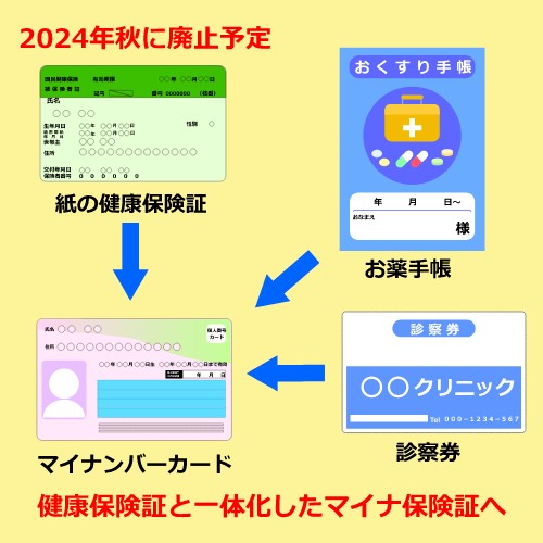 紙の健康保険証が廃止で、「マイナ保険証」に切り替わる
