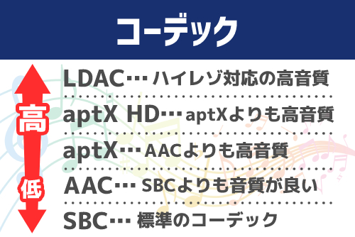 ワイヤレスイヤホンの音質はコーデックに注意