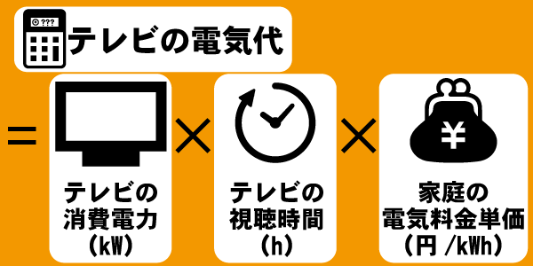 テレビの電気代＝テレビの消費電力（kW）×テレビの視聴時間（h）×家庭の電気料金単価（円/kWh）