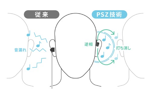 PSZ技術で音漏れを防いでくれる