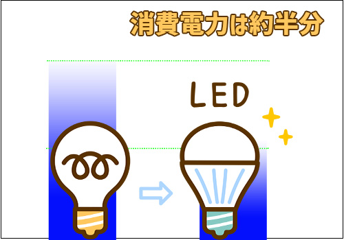 メリット1．消費電力が少ない