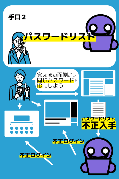 パスワードを使いまわすと…