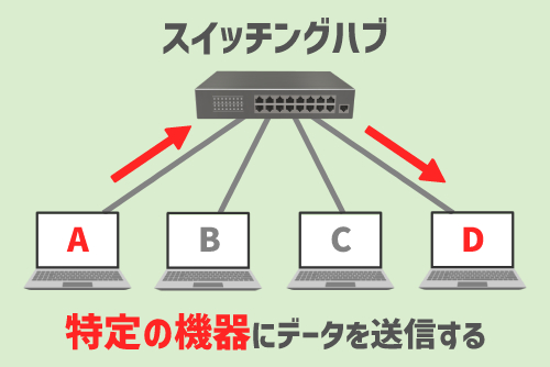 スイッチングハブ