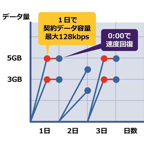 通信制限