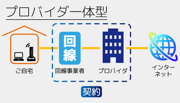 プロバイダー一体型