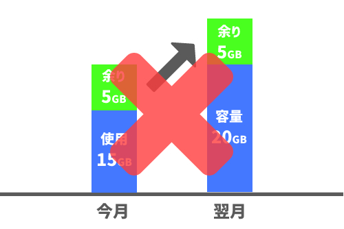 データ容量のくりこしができない