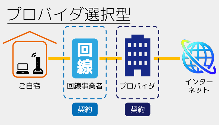 プロバイダー選択型