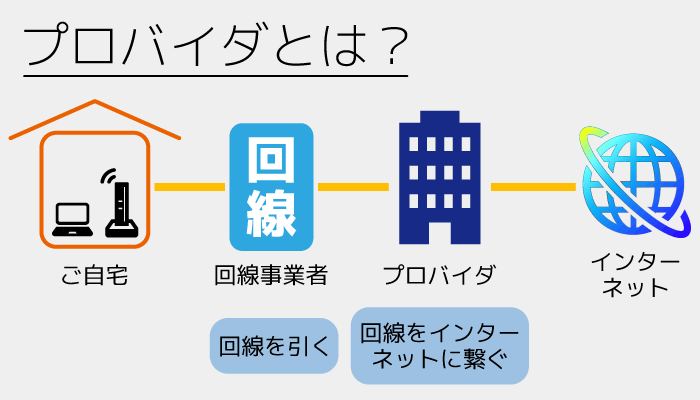 プロバイダーとは？
