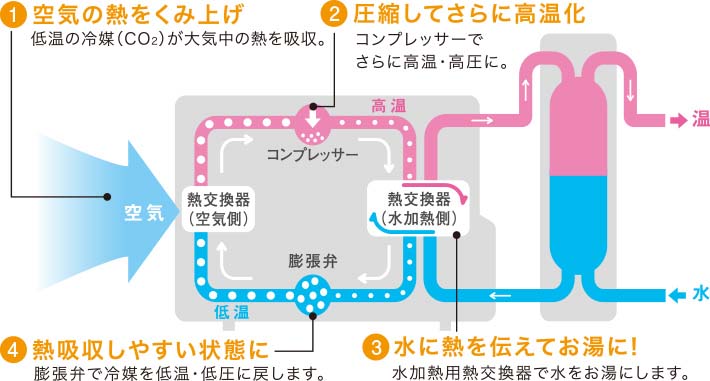 エコキュートの仕組み