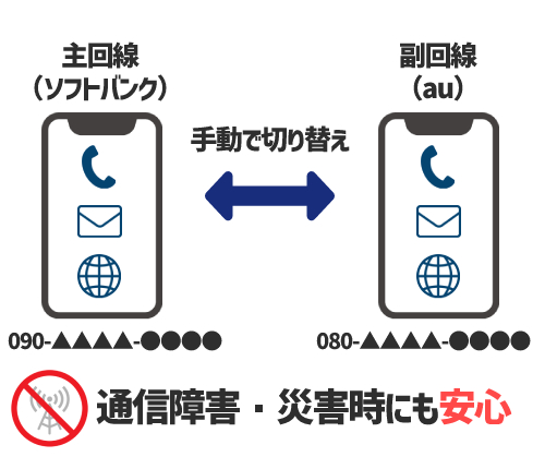 副回線サービスとは？