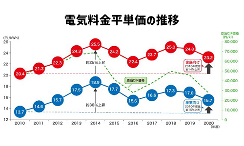 電気代の推移と今後の見通し