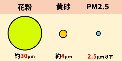 花粉と黄砂とPM2.5の違い