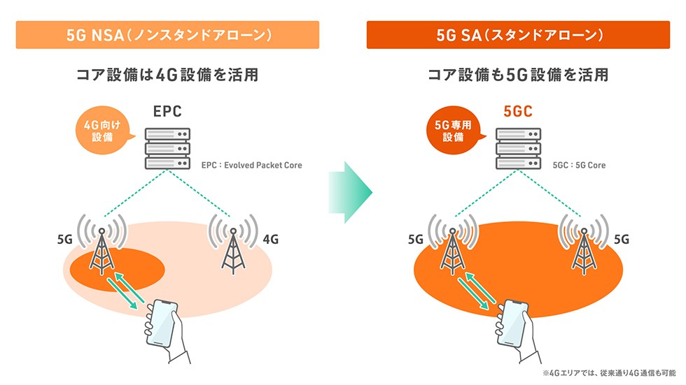 5G SA（Standalone）に対応