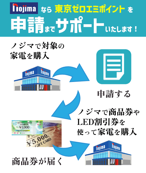 ノジマは東京ゼロエミポイントを申請までサポート