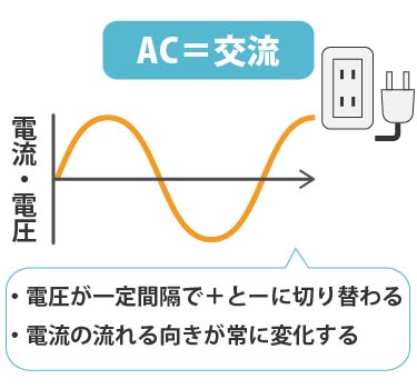 ACモーター（交流）は電圧がプラスとマイナスに切り替わる