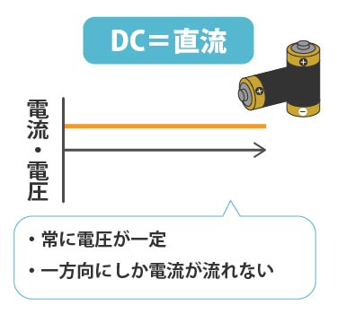 DCモーター（直流）は電圧が一定