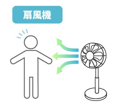 扇風機は風に直接あたって涼むための家電