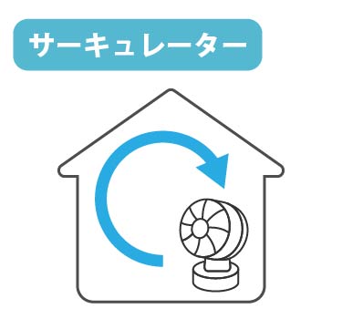 サーキュレーターは室内の空気を循環させる家電