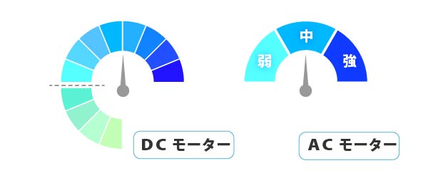 風量設定の細かさ