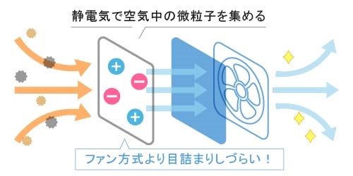 空気清浄機の仕組み　電気集塵方式