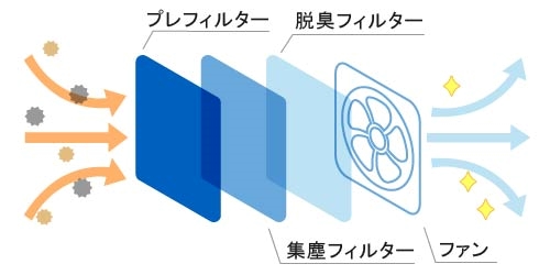 空気清浄機の仕組み　ファン方式