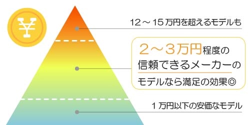 2万円から3万円程度の信頼できるメーカーのモデルなら満足いく効果が得られる