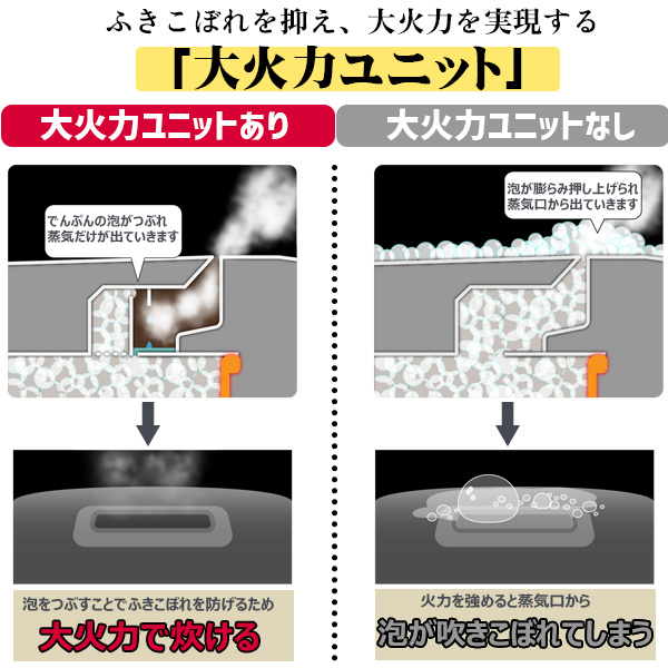 大火力ユニットで芯までふっくら