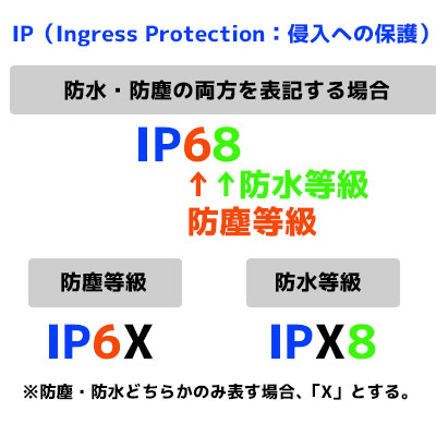 防水・防塵等級