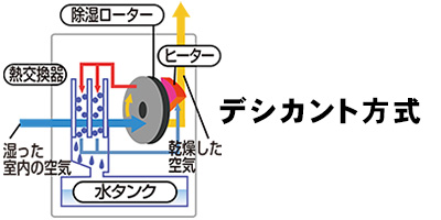 デシカント方式