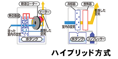 ハイブリッド方式