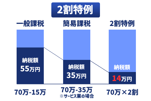 2割特例：免税事業者からインボイス発行事業者になった場合