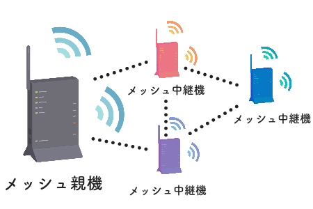 メッシュWi-Fi