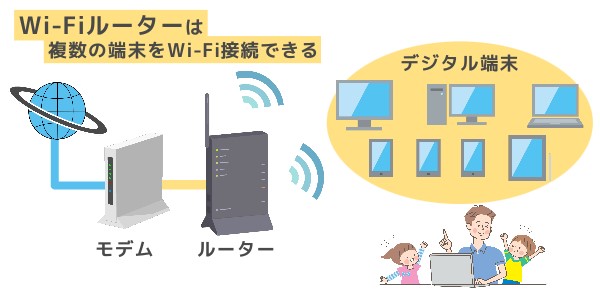 Wi-Fiルーター（無線LANルーター）とは