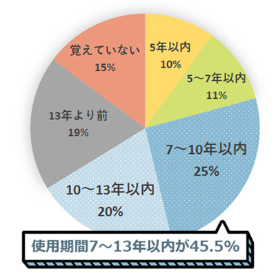 ダイキンが2020年に行ったアンケート調査