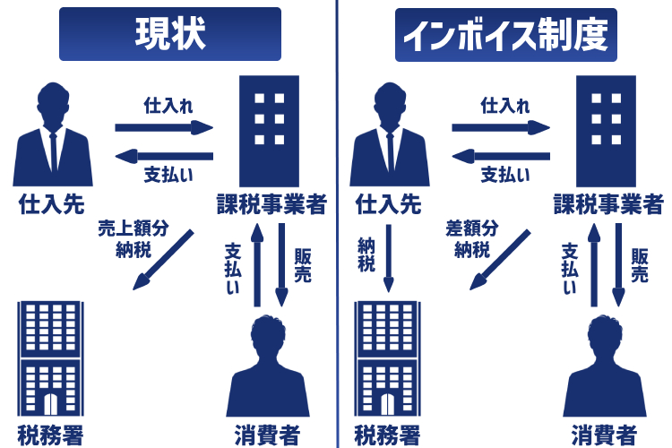 インボイス制度とは？