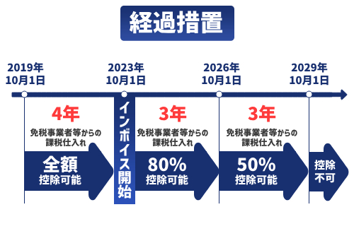 経過措置：免税事業者との取引がある課税事業者の場合