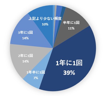 円グラフ